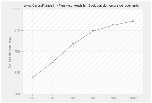 Fleury-sur-Andelle : Evolution du nombre de logements
