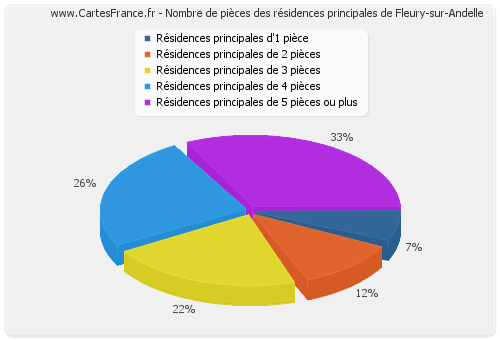 Nombre de pièces des résidences principales de Fleury-sur-Andelle