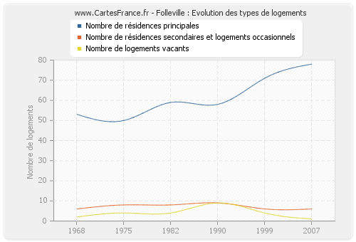 Folleville : Evolution des types de logements