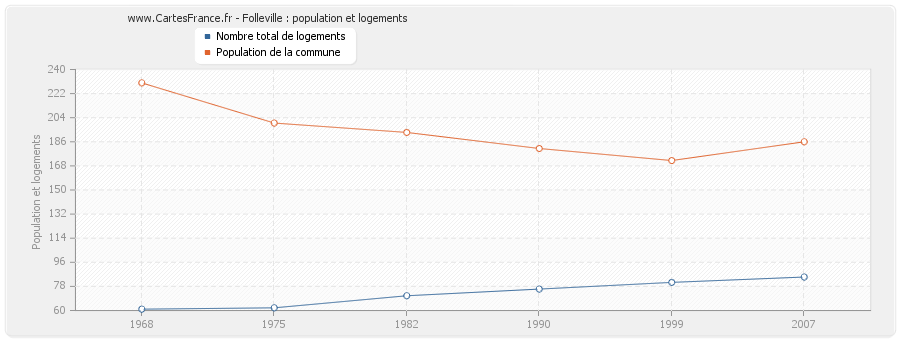 Folleville : population et logements