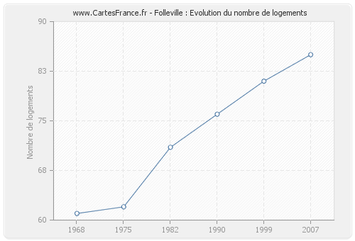 Folleville : Evolution du nombre de logements