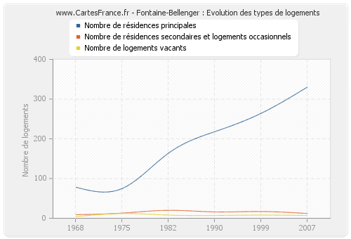 Fontaine-Bellenger : Evolution des types de logements