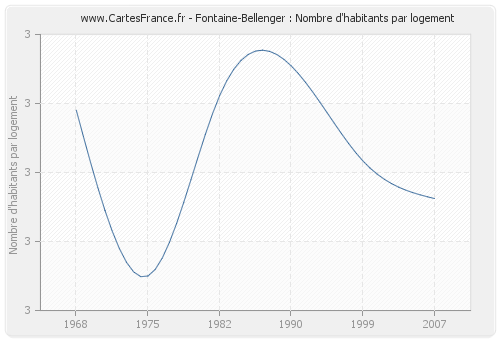 Fontaine-Bellenger : Nombre d'habitants par logement