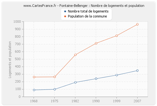 Fontaine-Bellenger : Nombre de logements et population