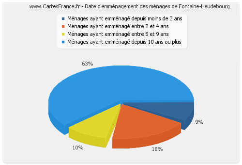 Date d'emménagement des ménages de Fontaine-Heudebourg