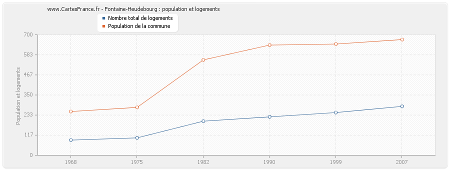 Fontaine-Heudebourg : population et logements