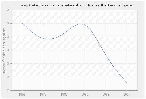 Fontaine-Heudebourg : Nombre d'habitants par logement