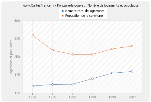 Fontaine-la-Louvet : Nombre de logements et population