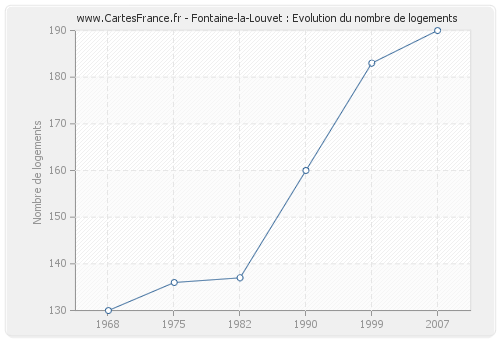 Fontaine-la-Louvet : Evolution du nombre de logements