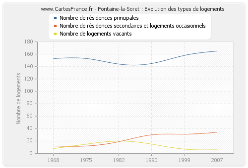 Fontaine-la-Soret : Evolution des types de logements