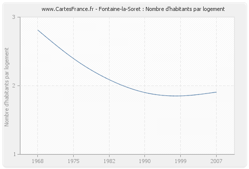 Fontaine-la-Soret : Nombre d'habitants par logement