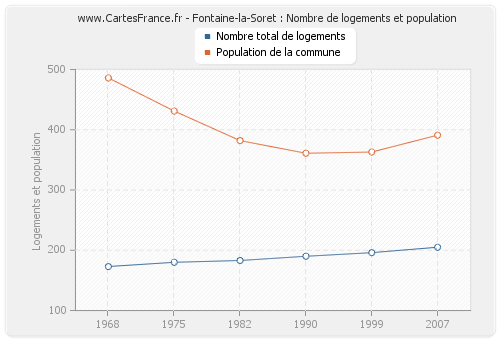 Fontaine-la-Soret : Nombre de logements et population