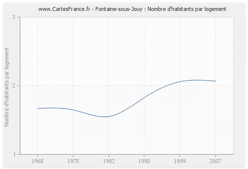 Fontaine-sous-Jouy : Nombre d'habitants par logement