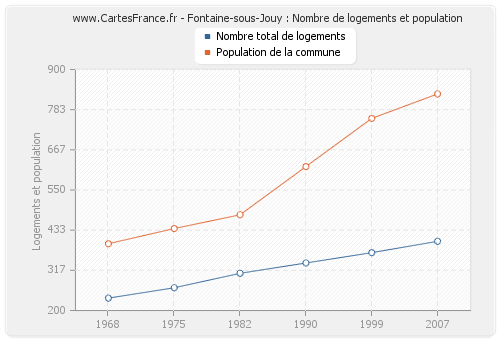 Fontaine-sous-Jouy : Nombre de logements et population