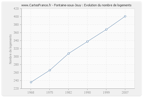 Fontaine-sous-Jouy : Evolution du nombre de logements