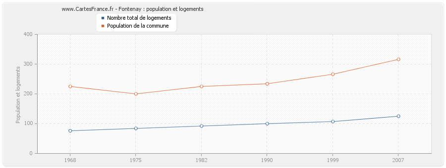 Fontenay : population et logements