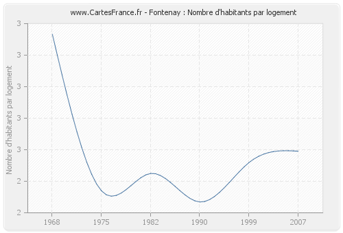 Fontenay : Nombre d'habitants par logement