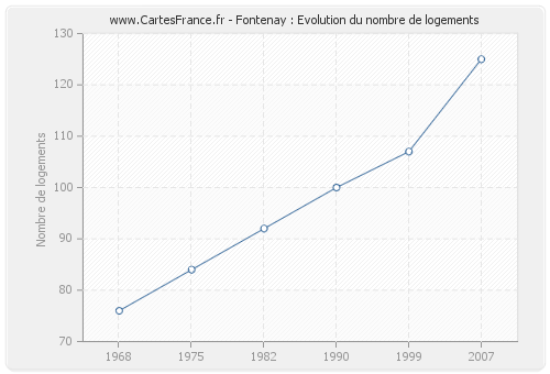 Fontenay : Evolution du nombre de logements