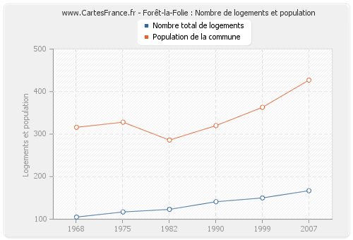 Forêt-la-Folie : Nombre de logements et population