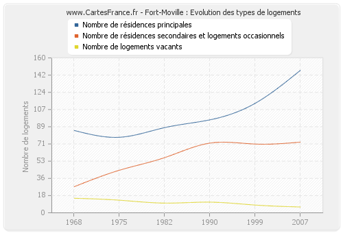 Fort-Moville : Evolution des types de logements