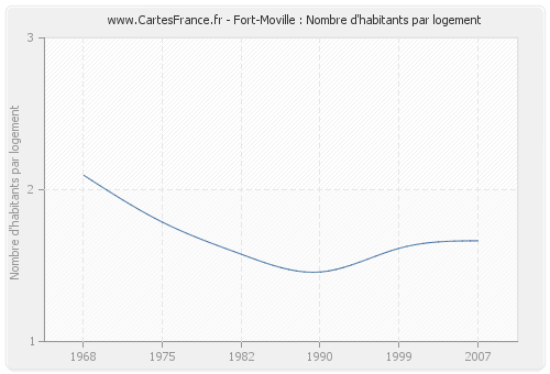 Fort-Moville : Nombre d'habitants par logement