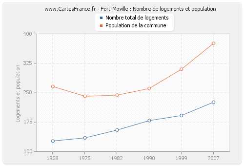 Fort-Moville : Nombre de logements et population