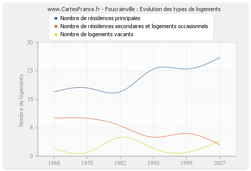 Foucrainville : Evolution des types de logements