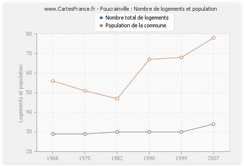 Foucrainville : Nombre de logements et population