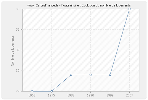 Foucrainville : Evolution du nombre de logements