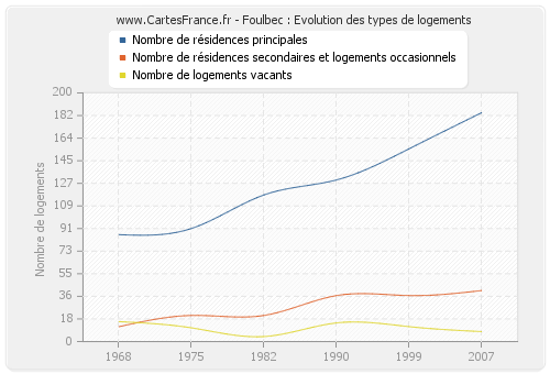 Foulbec : Evolution des types de logements