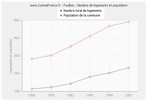 Foulbec : Nombre de logements et population