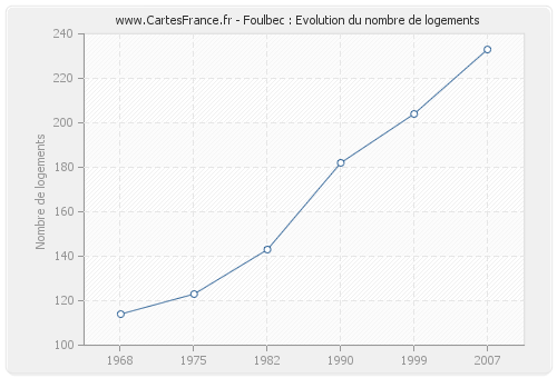 Foulbec : Evolution du nombre de logements