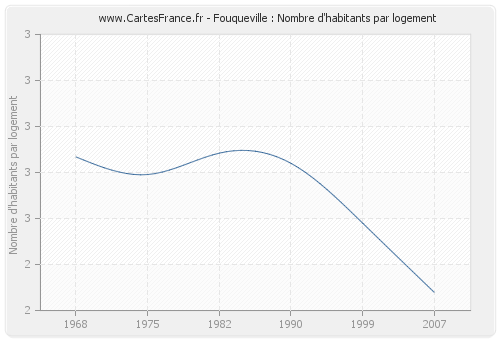 Fouqueville : Nombre d'habitants par logement
