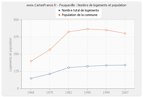 Fouqueville : Nombre de logements et population