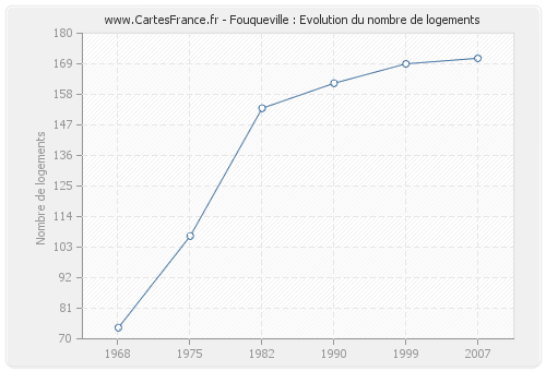 Fouqueville : Evolution du nombre de logements