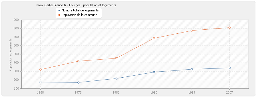 Fourges : population et logements