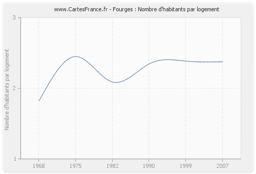 Fourges : Nombre d'habitants par logement