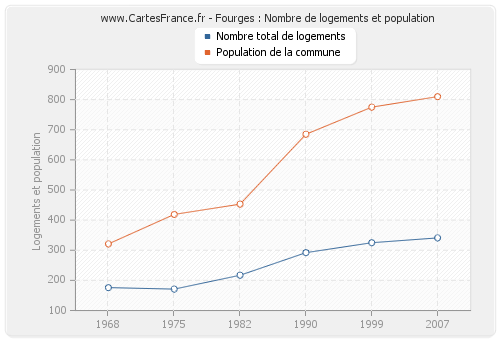 Fourges : Nombre de logements et population