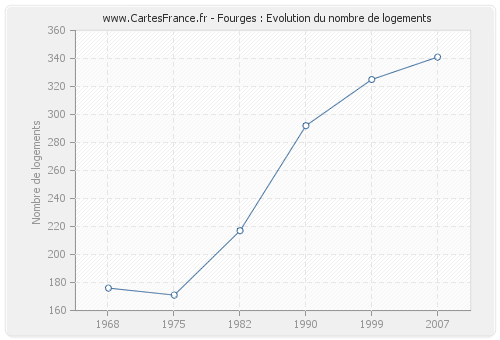 Fourges : Evolution du nombre de logements