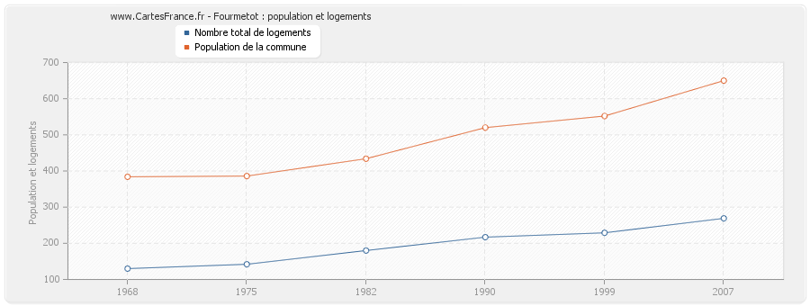 Fourmetot : population et logements