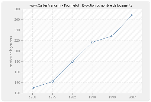 Fourmetot : Evolution du nombre de logements