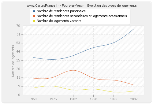 Fours-en-Vexin : Evolution des types de logements