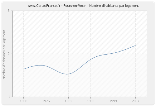 Fours-en-Vexin : Nombre d'habitants par logement