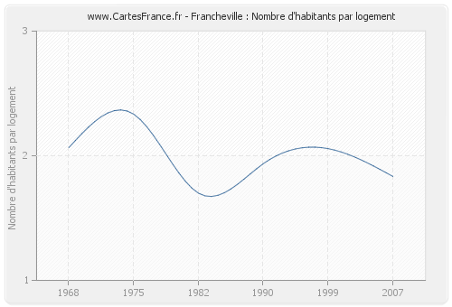 Francheville : Nombre d'habitants par logement