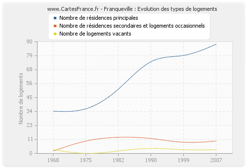 Franqueville : Evolution des types de logements