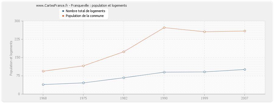 Franqueville : population et logements