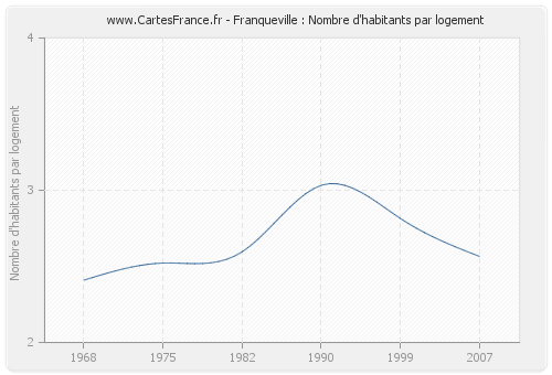 Franqueville : Nombre d'habitants par logement