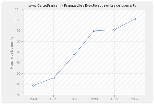 Franqueville : Evolution du nombre de logements