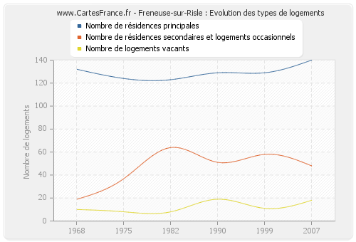 Freneuse-sur-Risle : Evolution des types de logements