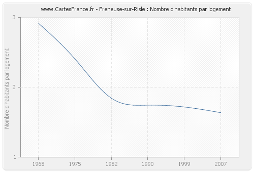 Freneuse-sur-Risle : Nombre d'habitants par logement
